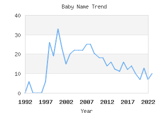 Baby Name Popularity