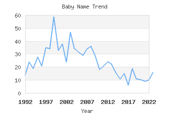 Baby Name Popularity