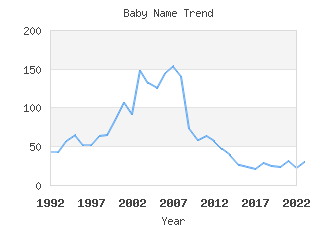 Baby Name Popularity