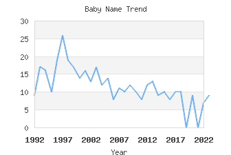 Baby Name Popularity