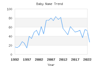 Baby Name Popularity