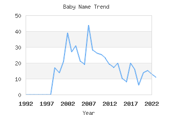 Baby Name Popularity