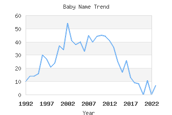 Baby Name Popularity