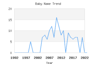 Baby Name Popularity