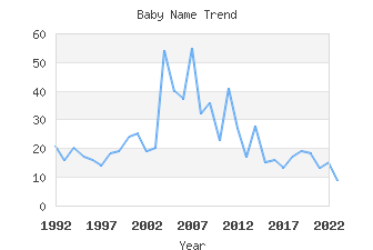 Baby Name Popularity