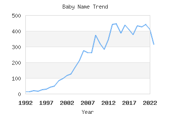 Baby Name Popularity