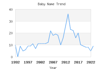 Baby Name Popularity