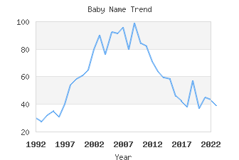 Baby Name Popularity