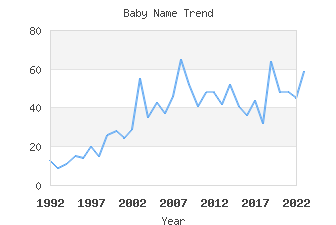 Baby Name Popularity