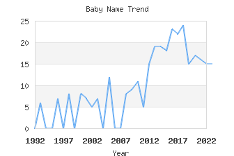 Baby Name Popularity