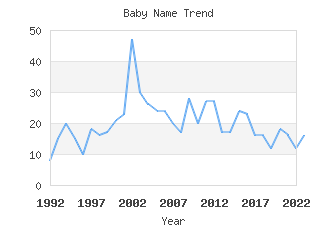 Baby Name Popularity