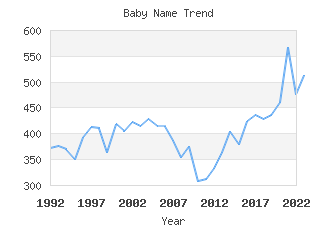 Baby Name Popularity