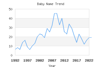 Baby Name Popularity