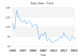 Baby Name Popularity