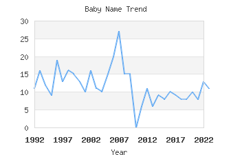 Baby Name Popularity