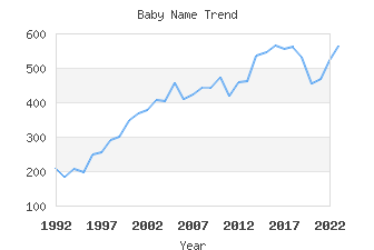 Baby Name Popularity