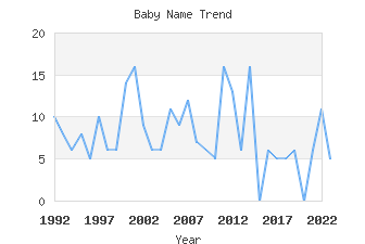 Baby Name Popularity