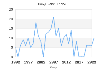 Baby Name Popularity