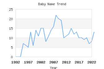 Baby Name Popularity