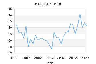 Baby Name Popularity