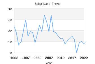 Baby Name Popularity