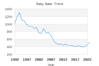 Baby Name Popularity