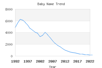 Baby Name Popularity