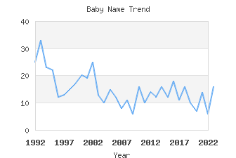 Baby Name Popularity