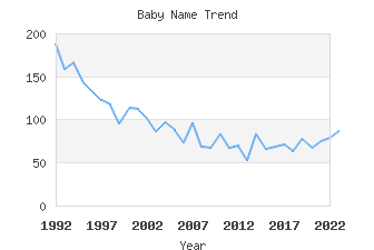 Baby Name Popularity