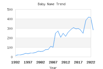 Baby Name Popularity