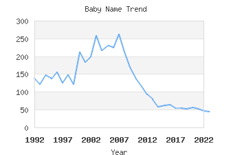 Baby Name Popularity