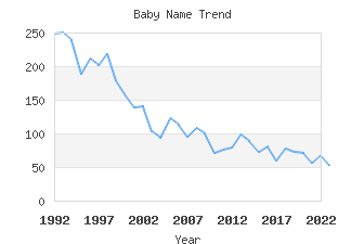 Baby Name Popularity