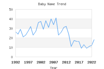 Baby Name Popularity