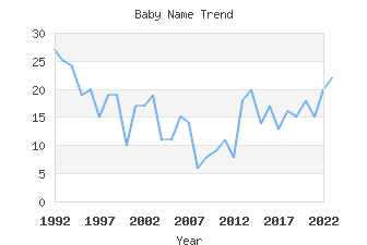 Baby Name Popularity