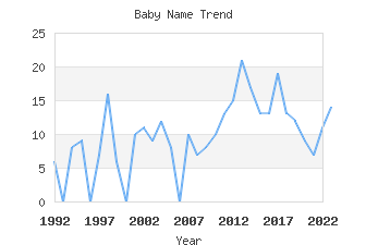 Baby Name Popularity