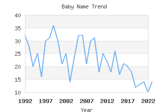 Baby Name Popularity