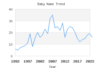 Baby Name Popularity