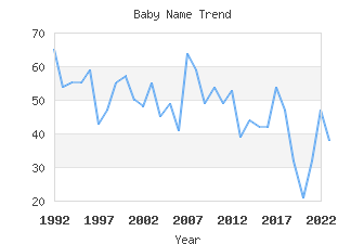 Baby Name Popularity