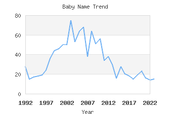 Baby Name Popularity