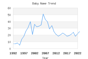 Baby Name Popularity