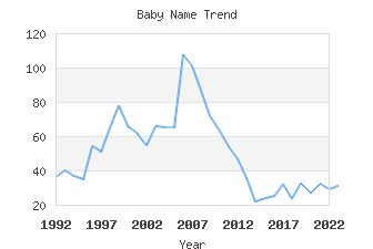 Baby Name Popularity