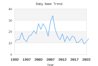 Baby Name Popularity