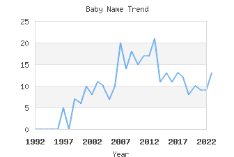 Baby Name Popularity