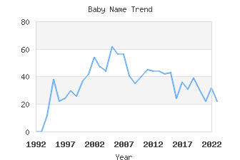 Baby Name Popularity