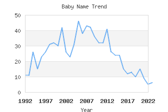 Baby Name Popularity