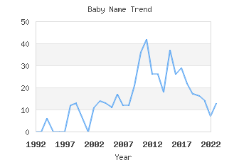 Baby Name Popularity