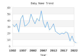 Baby Name Popularity