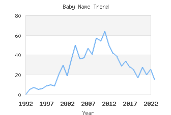 Baby Name Popularity