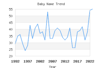 Baby Name Popularity