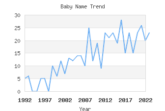 Baby Name Popularity